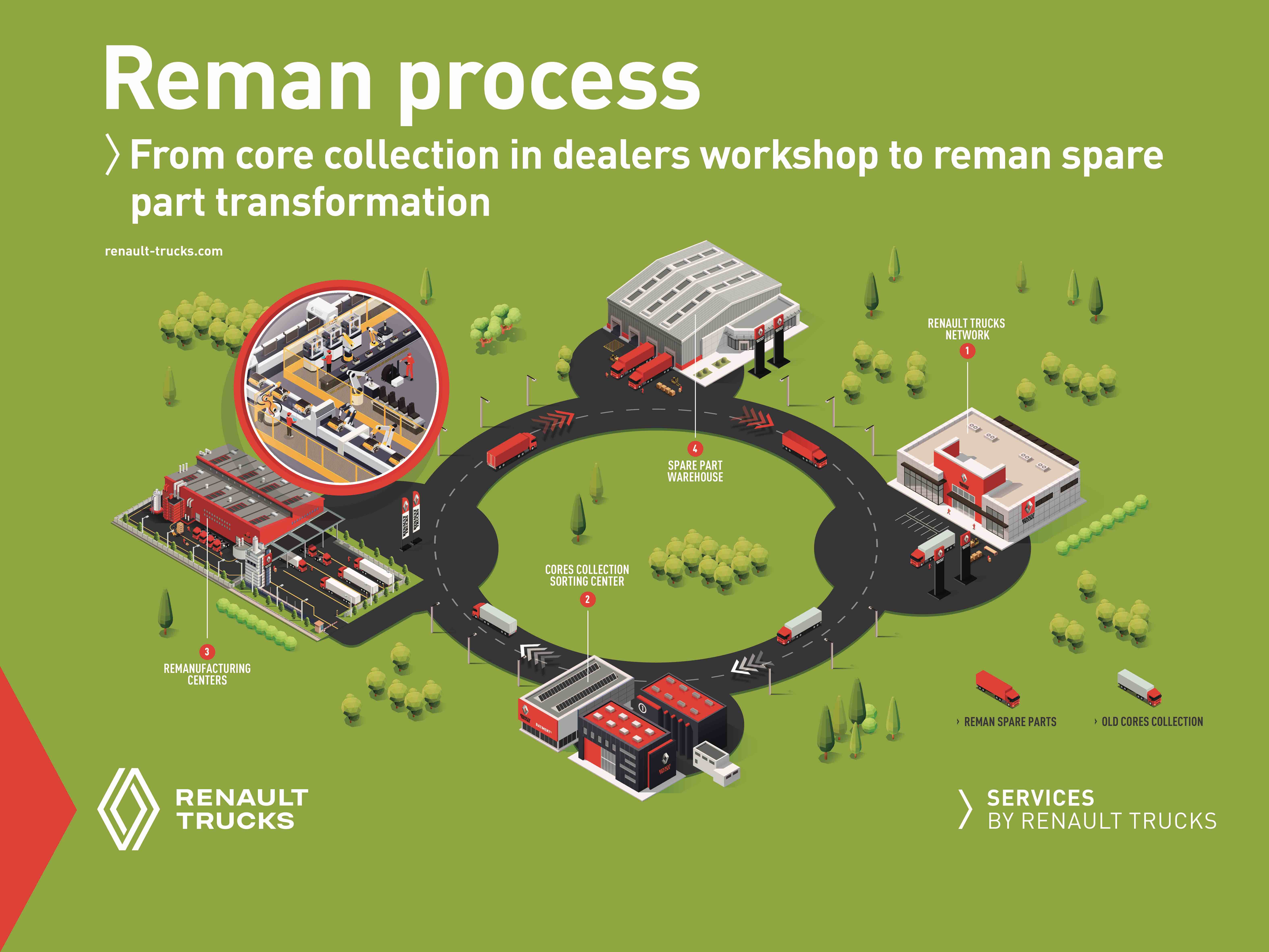 Reman process