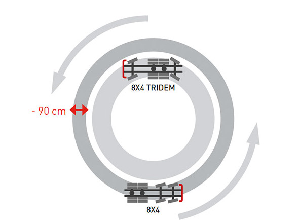 8x4 Tridem